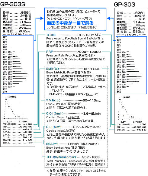 血行動態パラメータの基準値図